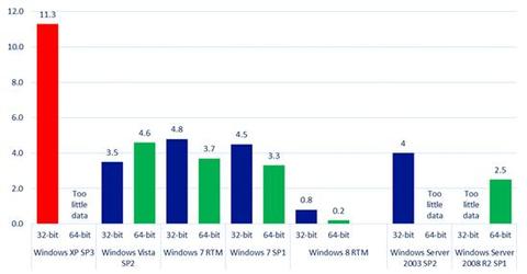 Microsoft warnt vor der Verwendung von Windows XP