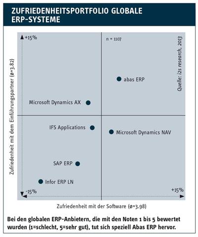 KMU prägen ERP-Markt in der DACH-Region