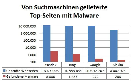 Google ist sicherer als Bing