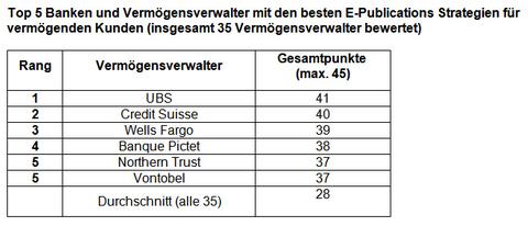 E-Publikationen: UBS und Credit Suisse sind Spitze