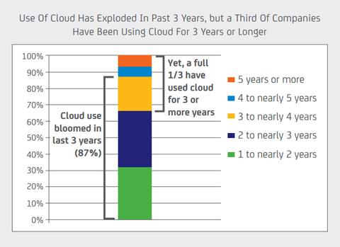 Studie: Kosteneinsparungen sind grösster Cloud-Vorteil