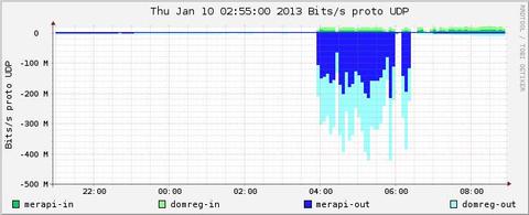 Switch vereitelt DDoS-Angriff auf Schweizer Internet