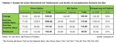 Comparis-Studie zeigt: Roaming nicht ohne Option