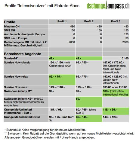 Auf der Suche nach der günstigsten Flatrate