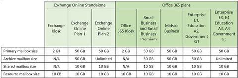 Exchange Online: Microsoft verdoppelt Mailboxgrösse