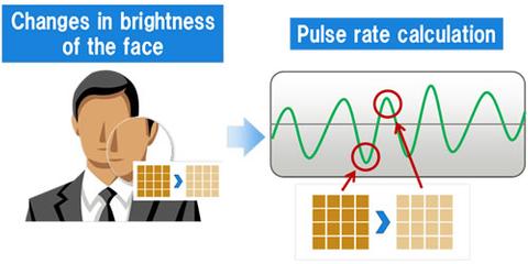 Fujitsu misst Puls über Webcam