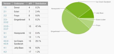 Android 2.3 alias 'Gingerbread' dominiert weiterhin