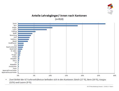 ICT-Lehre ist gutes Sprungbrett