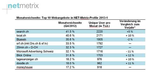 Die beliebtesten Schweizer Websites