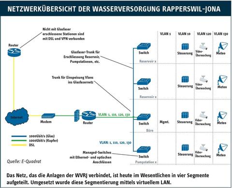 Vernetzte Wasserversorgung