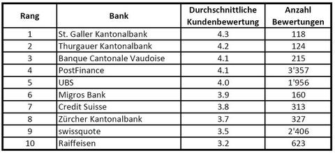 Die beliebtesten Mobile Banking Apps der Schweiz