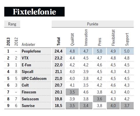 Sunrise als grosser Verlierer des Telekom-Rankings der 'Bilanz'