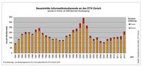 ETH-Informatikstudium ist wieder beliebt