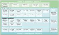 COBIT 5 - IT-Governance-Framework auch für die Sicherheitsspezialisten