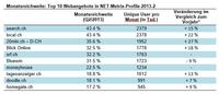 Search.ch bleibt Schweizer Website mit grösster Reichweite - ganz knapp