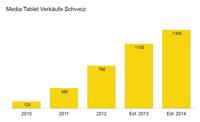 Tablets halten ungebremst Einzug in Schweizer Haushalte
