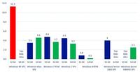 Microsoft warnt vor der Verwendung von Windows XP