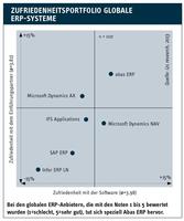 KMU prägen ERP-Markt in der DACH-Region