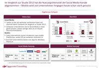 Social Media und Mobile: Swisscom und Coop sind top