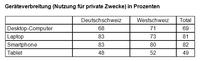 Jeder Vierte nutzt Smartphone, Tablet, Desktop-PC und Laptop