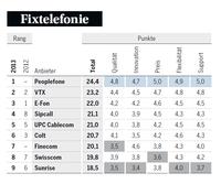 Sunrise als grosser Verlierer des Telekom-Rankings der 'Bilanz'