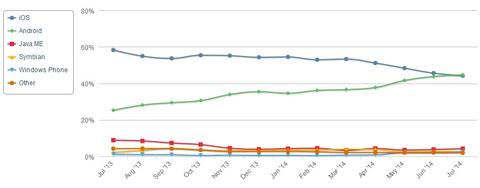 Android überholt iOS im mobilen Web