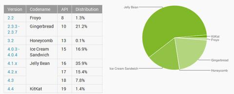 Jedes fünfte Android-Gerät noch immer mit Gingerbread