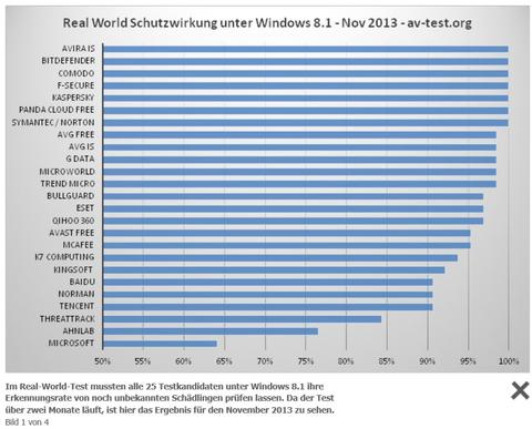 Virenschutz von Windows 8.1 ist nichts wert