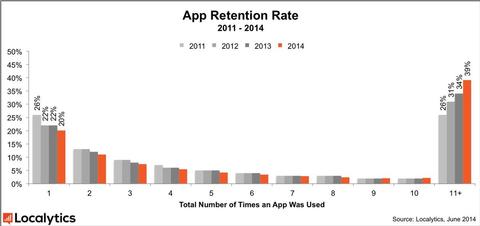 App-Nutzung verbessert sich deutlich