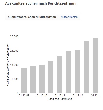 Immer mehr Regierungsanfragen zur Offenlegung von User-Daten bei Google