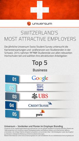 Google ist nicht nur bei IT-Studenten beliebt