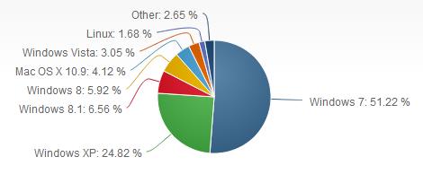 Windows-XP-Anteil fällt unter 25 Prozent