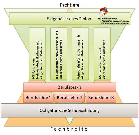 Duales Bildungssystem ermöglicht praktische Karriere