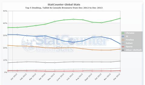 Chrome-Browser legt gewaltig zu