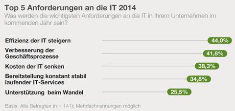 Capgemini: Bedeutung des CIO sinkt