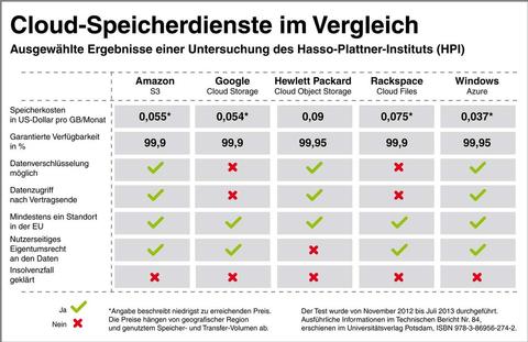 Die Cloud-Speicherdienste verschiedener Anbieter im Vergleich