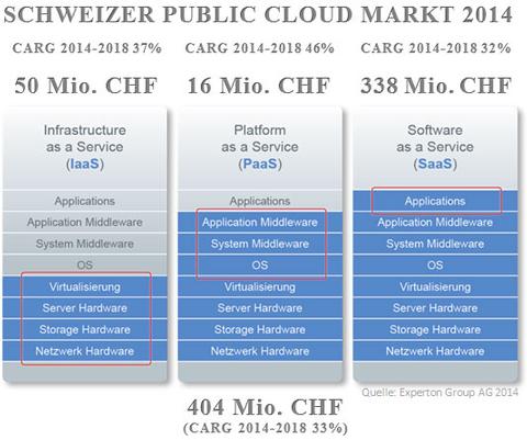 Schweizer Markt für Public Cloud Computing wächst auf 1,2 Milliarden Franken an
