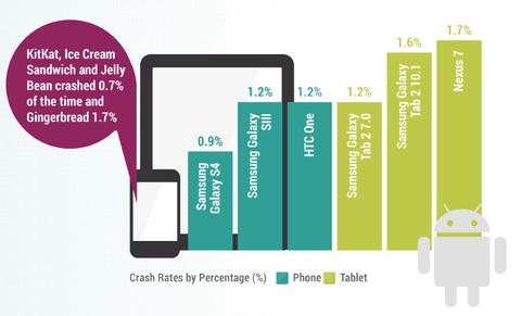 Apps auf Android stabiler als auf iOS