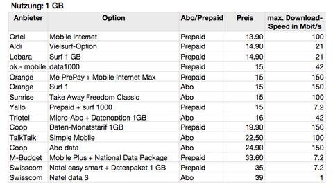 Surfangebote fürs Tablet im Vergleich