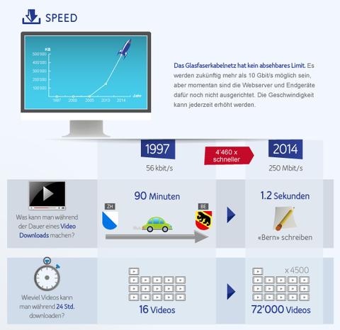 Die Evolution des Internets als interaktive Slide Show