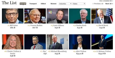 Bill Gates führt erneut die Liste der Superreichen an
