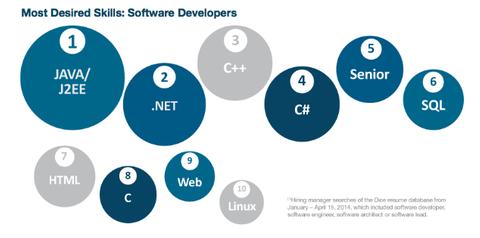 Java-Entwickler sind am gefragtesten