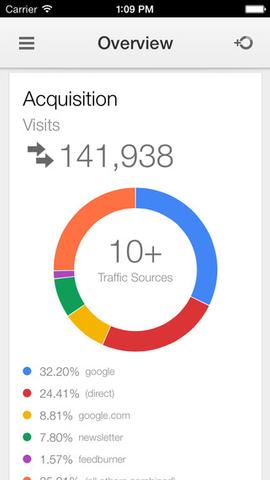 Google Analytics App für das iPhone ist da