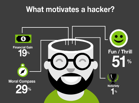 Nervenkitzel ist bei Hackern die Top-Motivation 