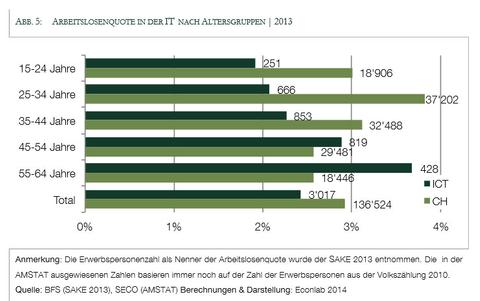 Mehr ICT-Beschäftigte, mehr ICT-Lehrlinge - und trotzdem Fachkräftemangel