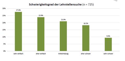 Kampf um Informatik-Lehrlinge 