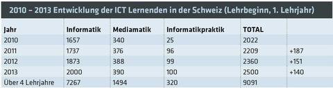 Rasante Entwicklung der Berufslehre