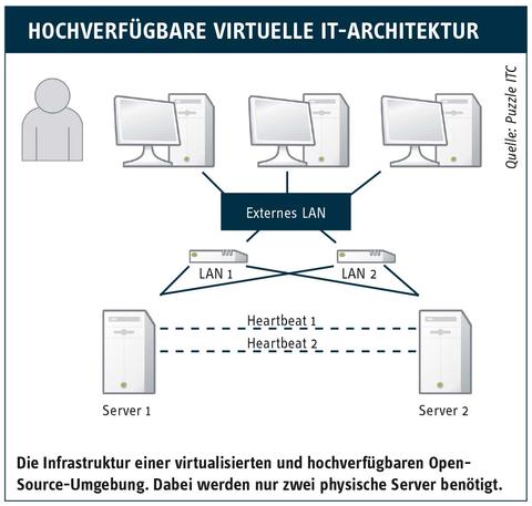 Günstige Hoch­verfügbarkeit