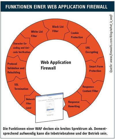 Angriffsschutz für Webapplikationen