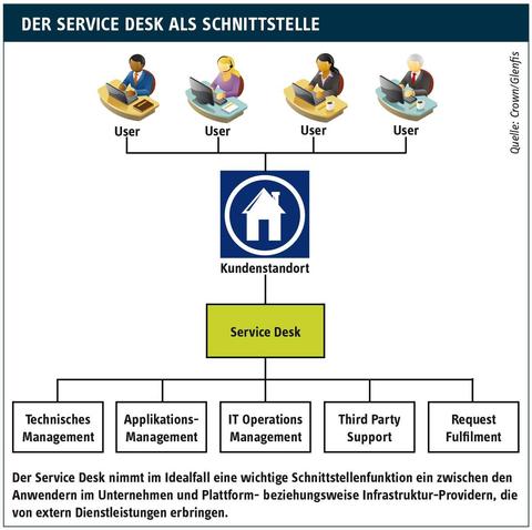 Service Desk gehört ins Unternehmen